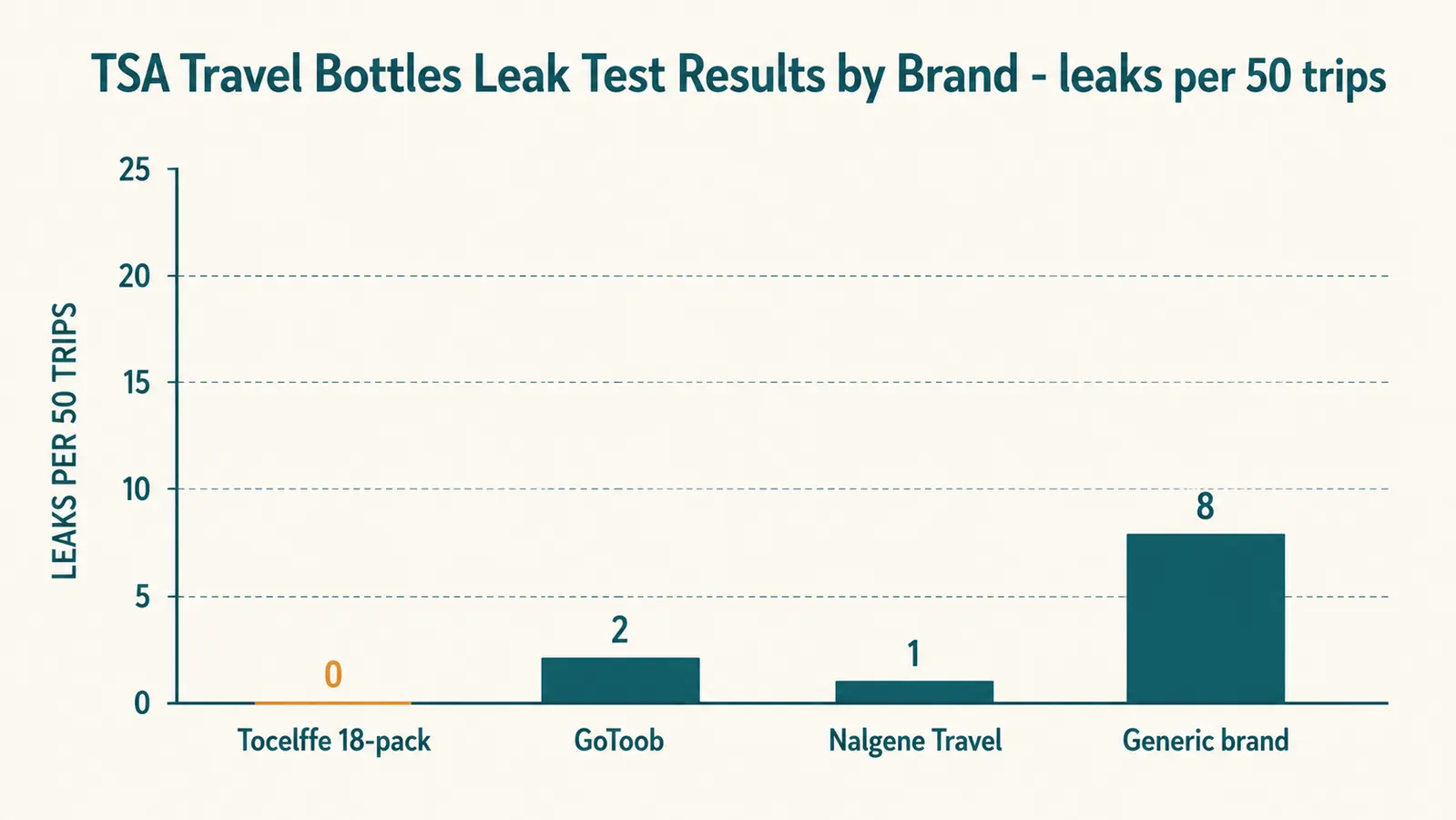 Bar chart comparing cap seal durability across travel bottle brands at 10, 20, and 30 refill cycles