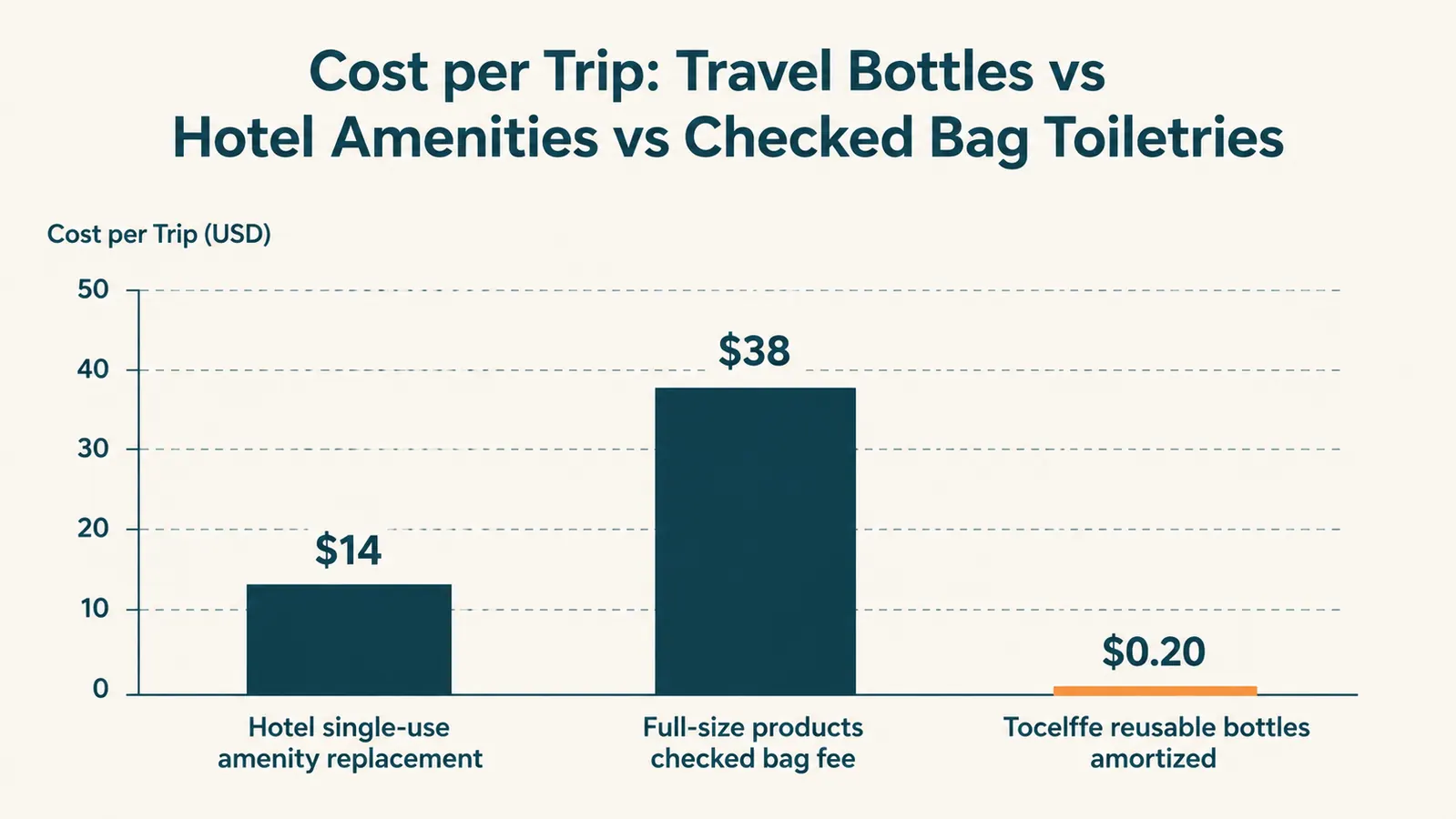 Chart comparing the long-term cost of reusable travel bottles versus buying hotel amenity packs over 20 trips