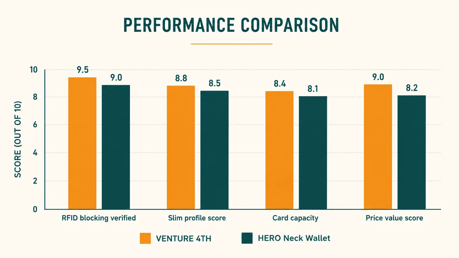 Side-by-side comparison chart of VENTURE 4TH vs HERO neck wallet specs